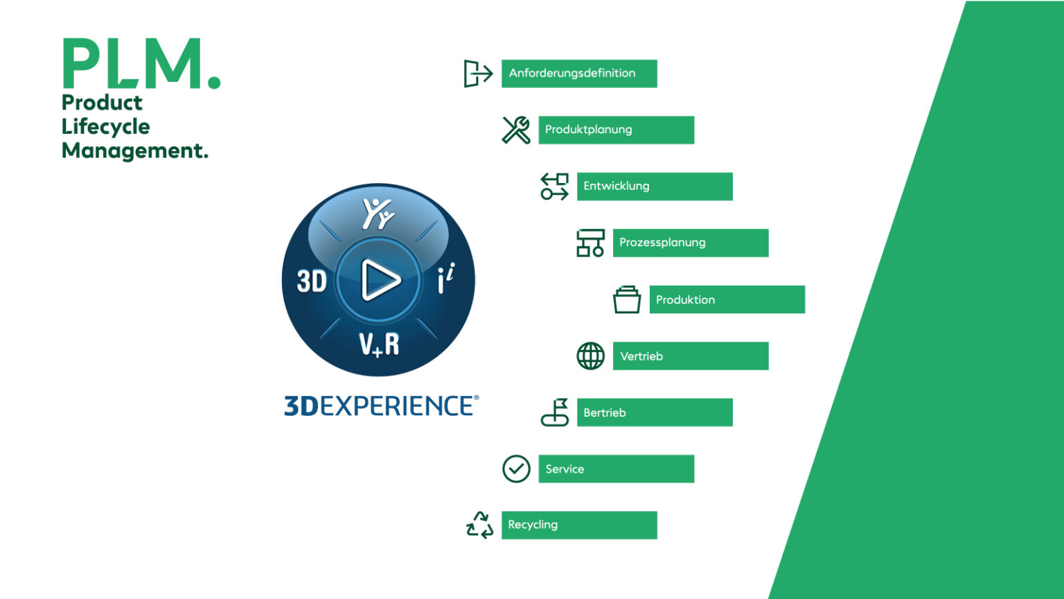 Darstellung von PLM mit der 3DEXPERIENCE Plattform